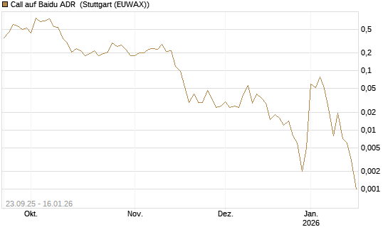 Call auf Baidu ADR [Vontobel] Chart