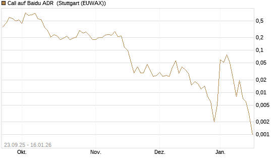 Call auf Baidu ADR [Vontobel] Chart