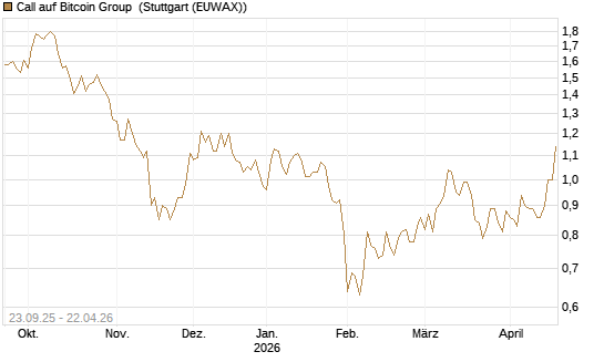 Call auf Bitcoin Group [DZ BANK AG] Chart