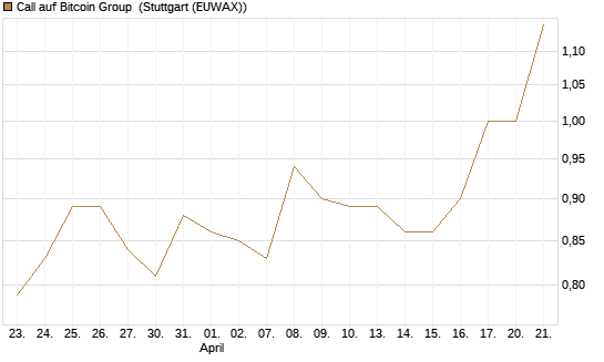 Call auf Bitcoin Group [DZ BANK AG] Chart