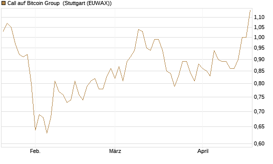 Call auf Bitcoin Group [DZ BANK AG] Chart