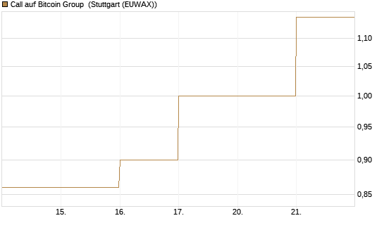 Call auf Bitcoin Group [DZ BANK AG] Chart