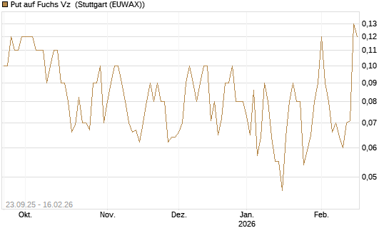 Put auf Fuchs Vz [DZ BANK AG] Chart