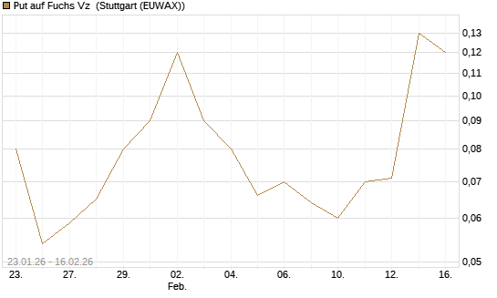 Put auf Fuchs Vz [DZ BANK AG] Chart