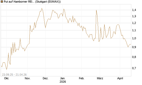 Put auf Hamborner REIT [DZ BANK AG] Chart