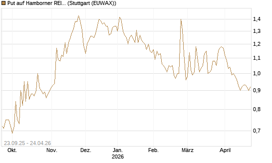Put auf Hamborner REIT [DZ BANK AG] Chart