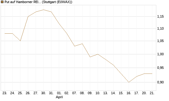 Put auf Hamborner REIT [DZ BANK AG] Chart
