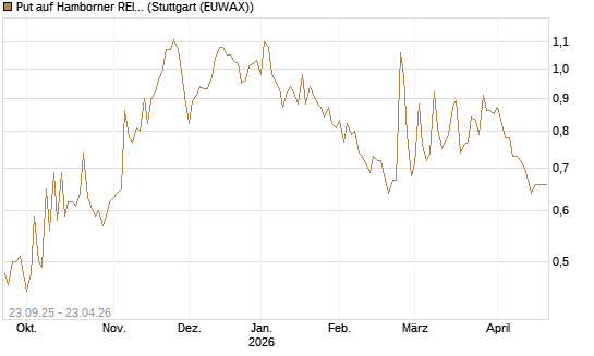 Put auf Hamborner REIT [DZ BANK AG] Chart