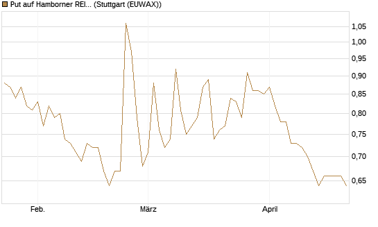 Put auf Hamborner REIT [DZ BANK AG] Chart