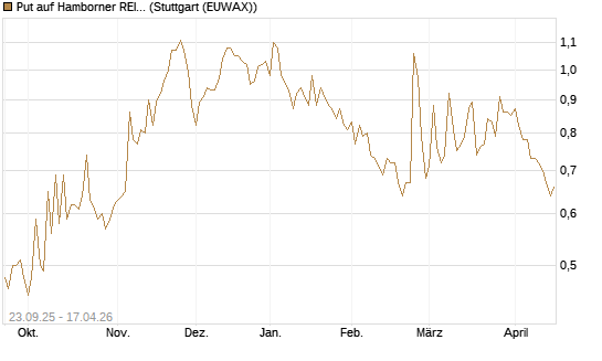 Put auf Hamborner REIT [DZ BANK AG] Chart