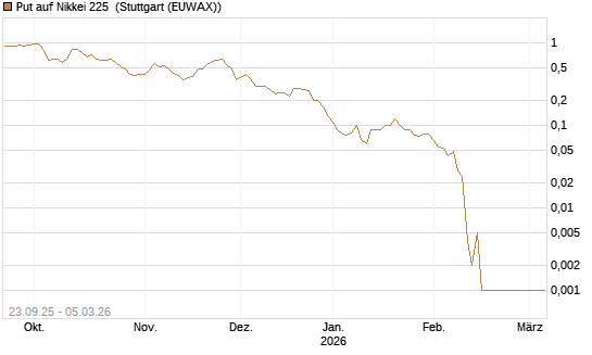 Put auf Nikkei 225 [DZ BANK AG] Chart