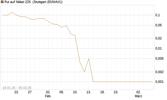 Put auf Nikkei 225 [DZ BANK AG] Chart