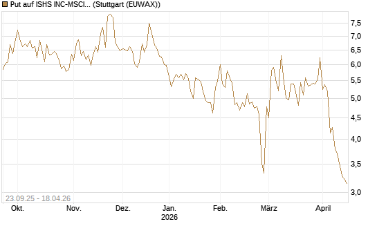 Put auf ISHS INC-MSCI TW ETF NEW [Vontobel] Chart