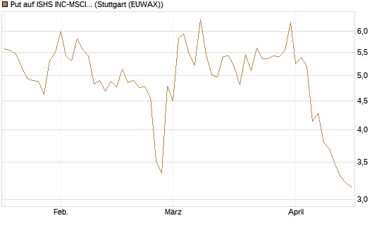 Put auf ISHS INC-MSCI TW ETF NEW [Vontobel] Chart
