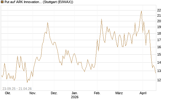 Put auf ARK Innovation ETF [Vontobel] Chart