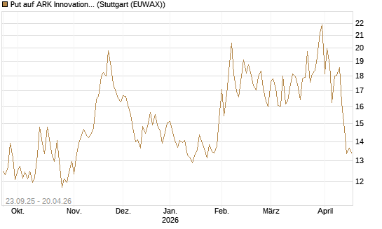 Put auf ARK Innovation ETF [Vontobel] Chart