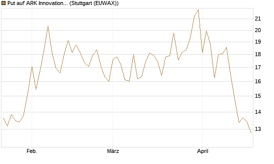 Put auf ARK Innovation ETF [Vontobel] Chart