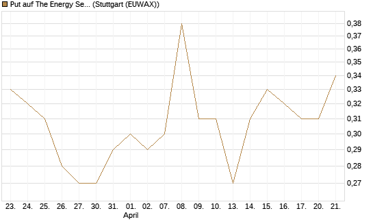 Put auf The Energy Select Sector SPDR  [Vontobel] Chart