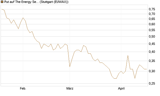 Put auf The Energy Select Sector SPDR  [Vontobel] Chart