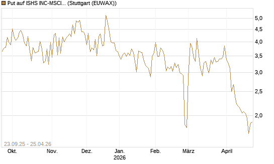Put auf ISHS INC-MSCI TW ETF NEW [Vontobel] Chart