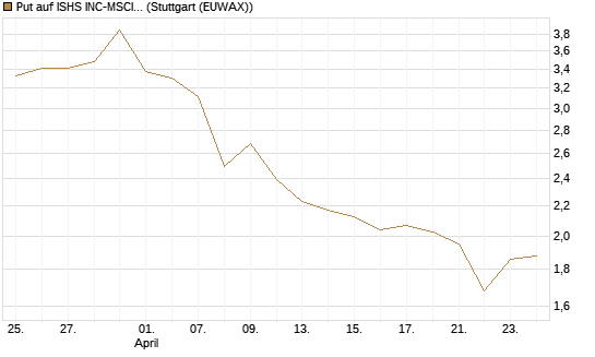 Put auf ISHS INC-MSCI TW ETF NEW [Vontobel] Chart
