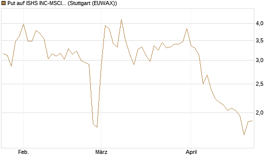 Put auf ISHS INC-MSCI TW ETF NEW [Vontobel] Chart