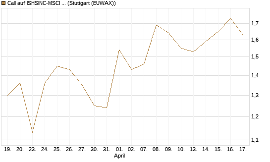 Call auf ISHSINC-MSCI JAPAN NEW [Vontobel] Chart