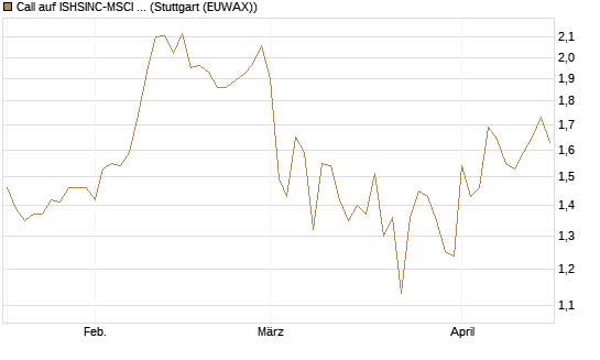 Call auf ISHSINC-MSCI JAPAN NEW [Vontobel] Chart