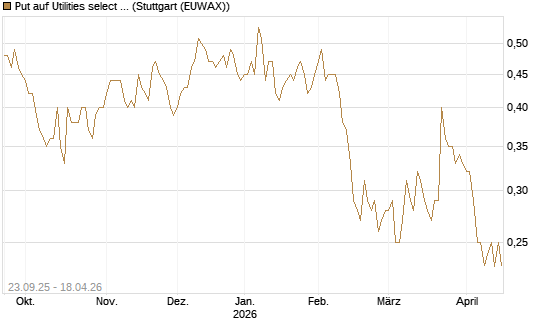Put auf Utilities select Sector SPDR [Vontobel] Chart