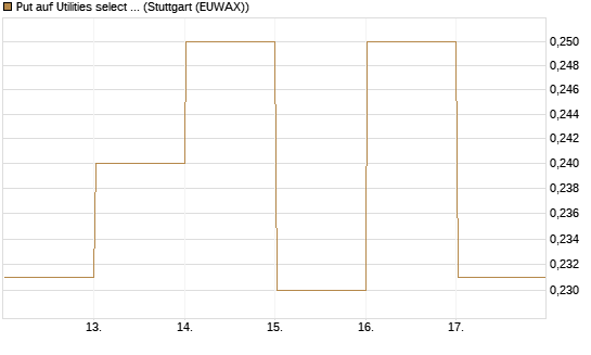 Put auf Utilities select Sector SPDR [Vontobel] Chart