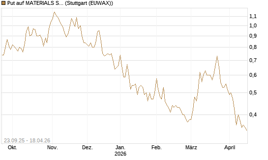 Put auf MATERIALS SELECT SECTOR SPDR [Vontobel] Chart