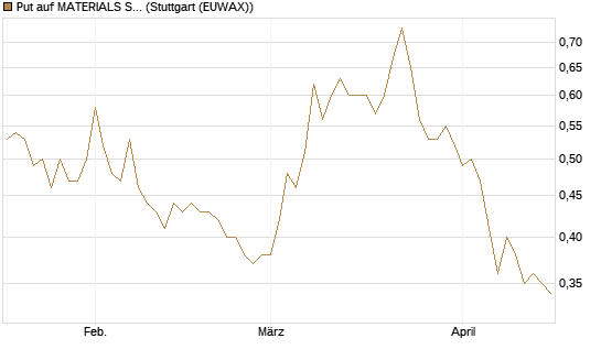 Put auf MATERIALS SELECT SECTOR SPDR [Vontobel] Chart