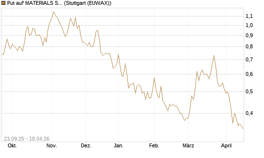 Put auf MATERIALS SELECT SECTOR SPDR [Vontobel] Chart