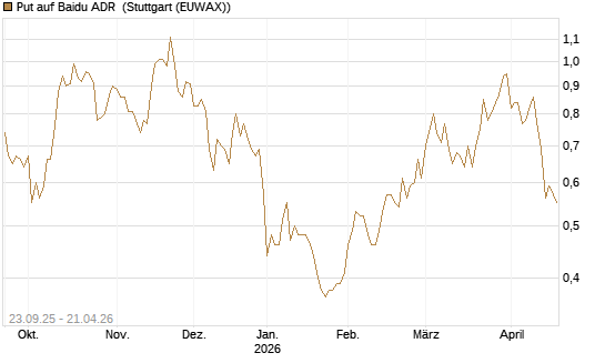 Put auf Baidu ADR [Vontobel] Chart