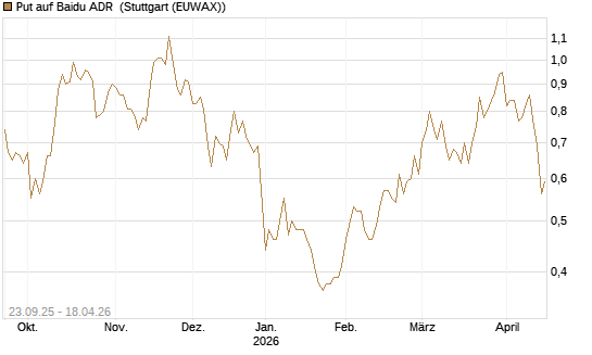 Put auf Baidu ADR [Vontobel] Chart