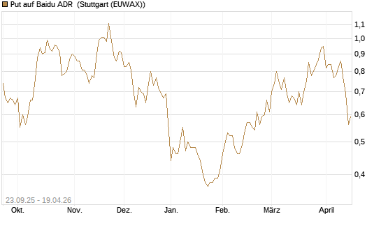 Put auf Baidu ADR [Vontobel] Chart