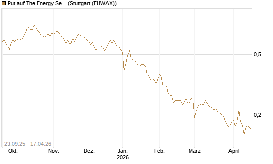 Put auf The Energy Select Sector SPDR  [Vontobel] Chart