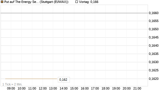 Put auf The Energy Select Sector SPDR  [Vontobel] Chart