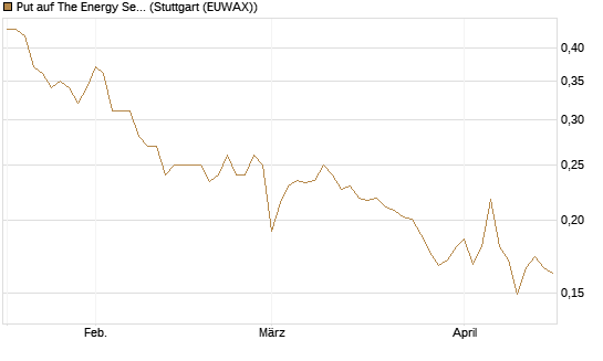 Put auf The Energy Select Sector SPDR  [Vontobel] Chart