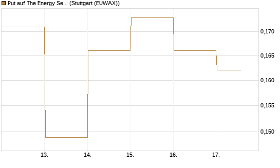 Put auf The Energy Select Sector SPDR  [Vontobel] Chart