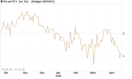Put auf M.V. Jun. Gold Min. ETF TR USD [Vontobel] Chart