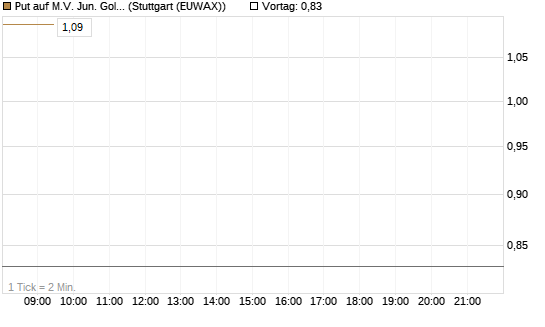 Put auf M.V. Jun. Gold Min. ETF TR USD [Vontobel] Chart