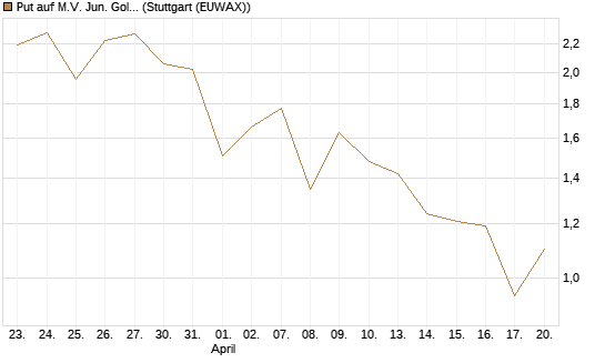 Put auf M.V. Jun. Gold Min. ETF TR USD [Vontobel] Chart