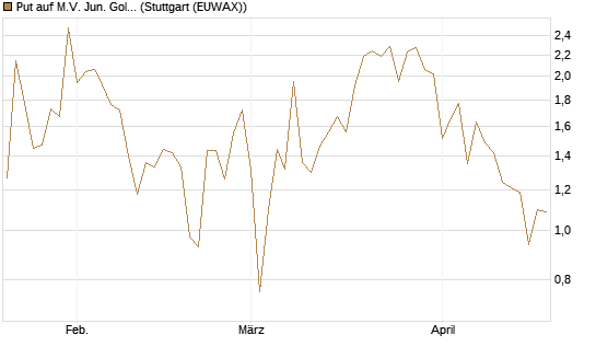 Put auf M.V. Jun. Gold Min. ETF TR USD [Vontobel] Chart