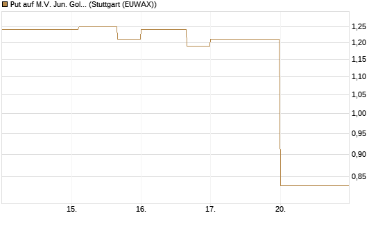 Put auf M.V. Jun. Gold Min. ETF TR USD [Vontobel] Chart
