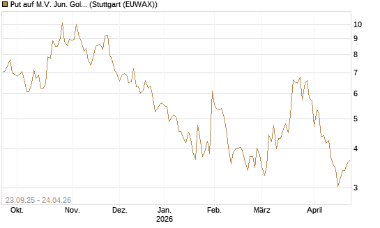 Put auf M.V. Jun. Gold Min. ETF TR USD [Vontobel] Chart
