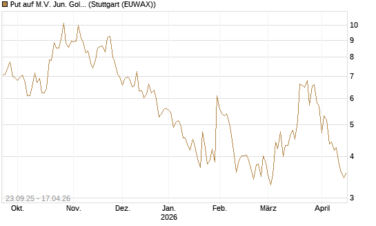 Put auf M.V. Jun. Gold Min. ETF TR USD [Vontobel] Chart