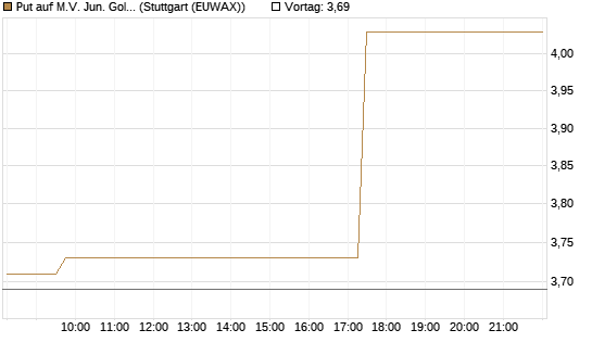 Put auf M.V. Jun. Gold Min. ETF TR USD [Vontobel] Chart