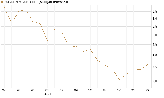 Put auf M.V. Jun. Gold Min. ETF TR USD [Vontobel] Chart