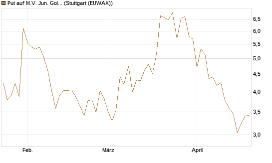 Put auf M.V. Jun. Gold Min. ETF TR USD [Vontobel] Chart